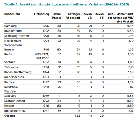 Anzahl und Häufigkeit der Initiativen 'von unten'