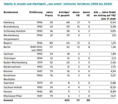 Anzahl und Häufigkeit der Initiativen 'von unten'