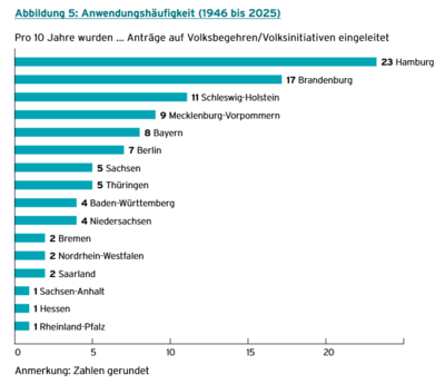 Anwendungshäufigkeit direktdemokratischer Verfahren 'von unten'