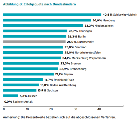 Schleswig-Holstein und Hamburg mit den höchsten Anteilen erfolgreicher Verfahren 'von unten'